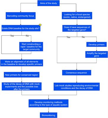 Relevance of DNA barcodes for biomonitoring of freshwater animals